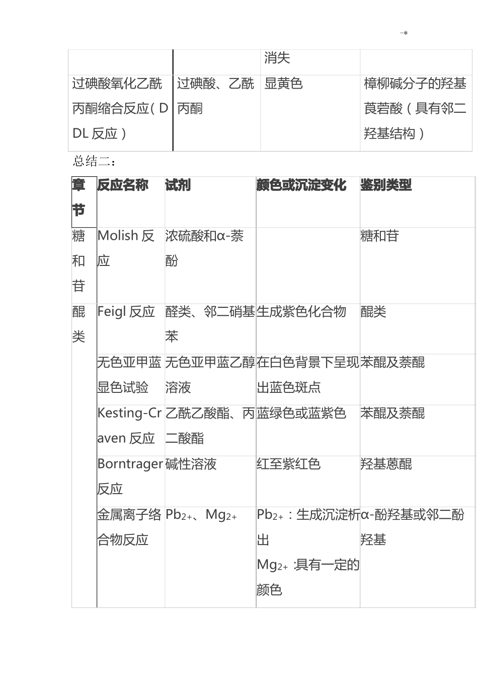 中药化学显色反应大汇总_第3页