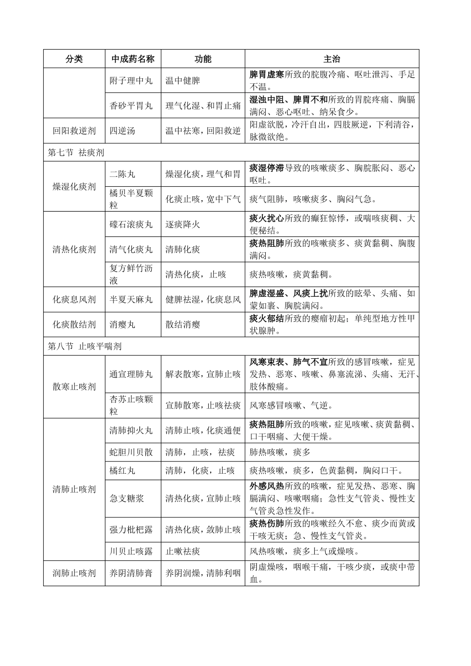 中药学专业知识二中成药汇总_第2页