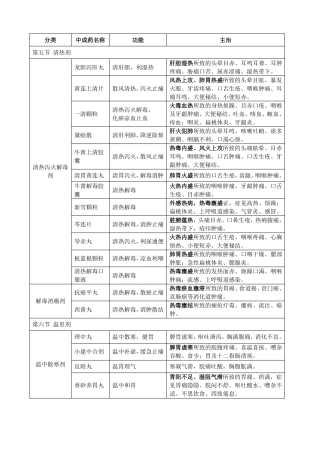 中药学专业知识二中成药汇总