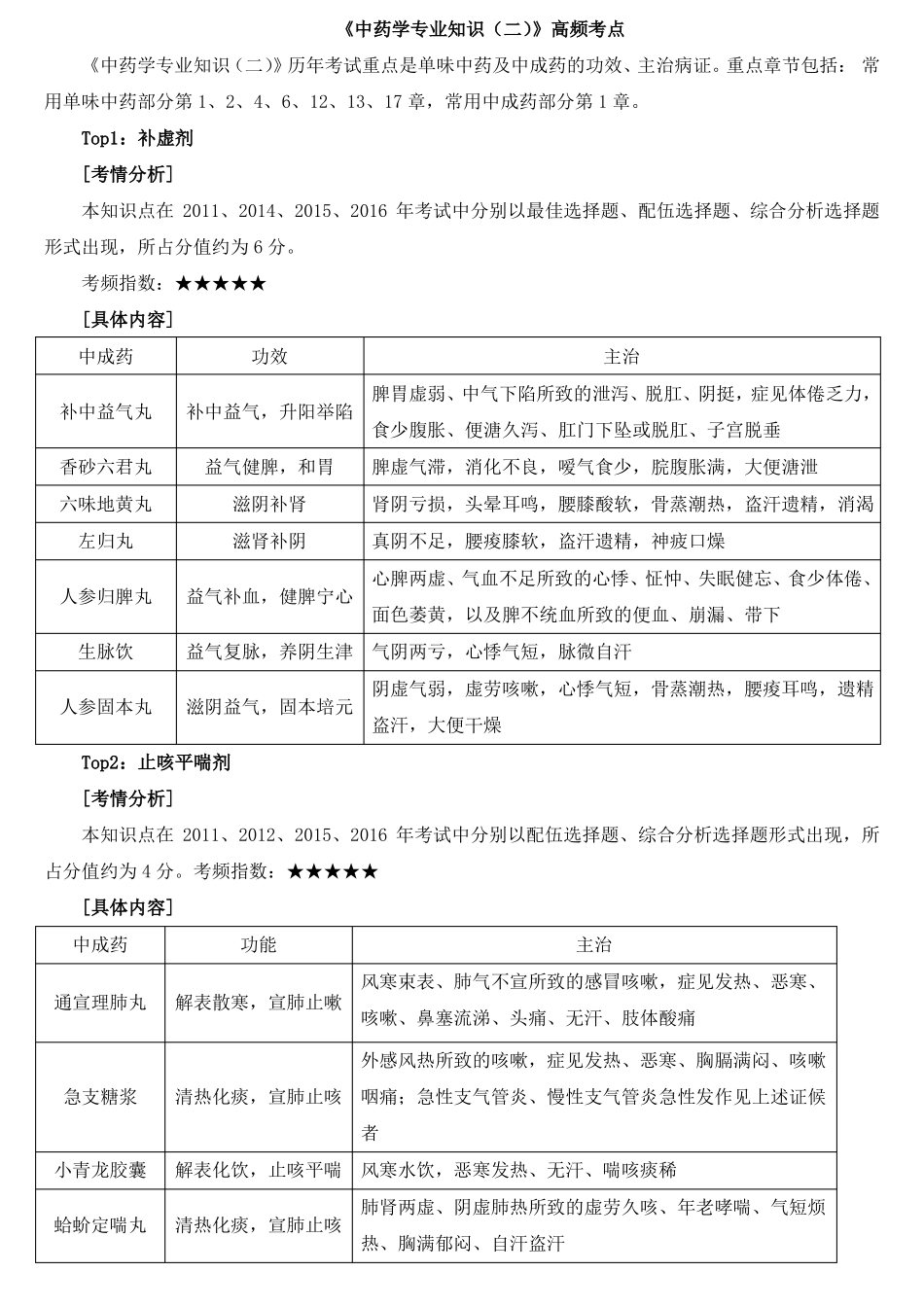 中药学专业知识二高频考点_第1页
