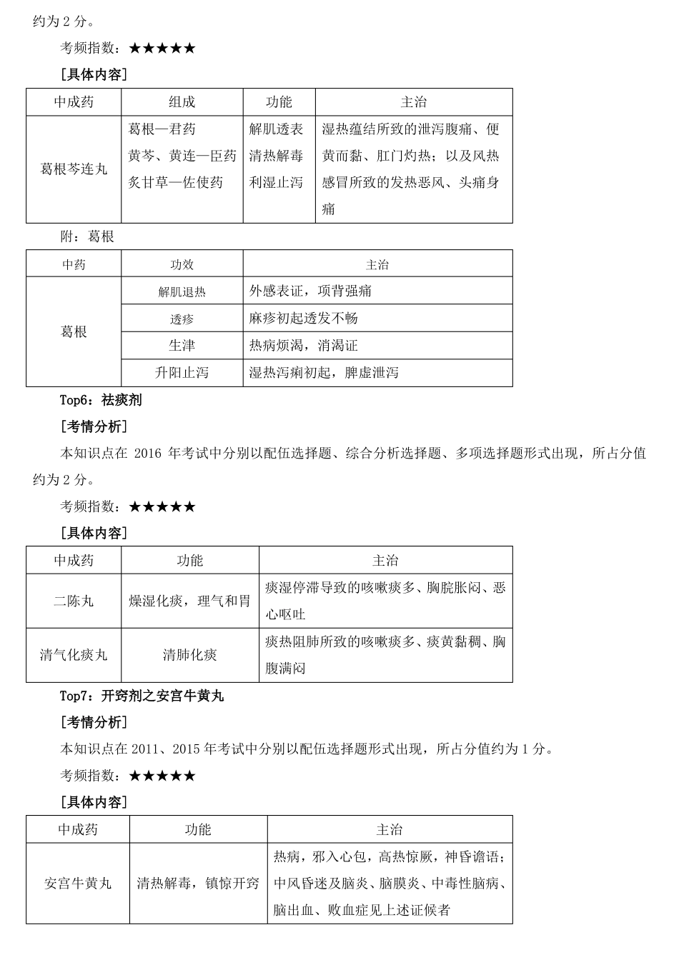 中药学专业知识二高频考点_第3页