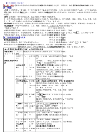 中药炮制学精华笔记