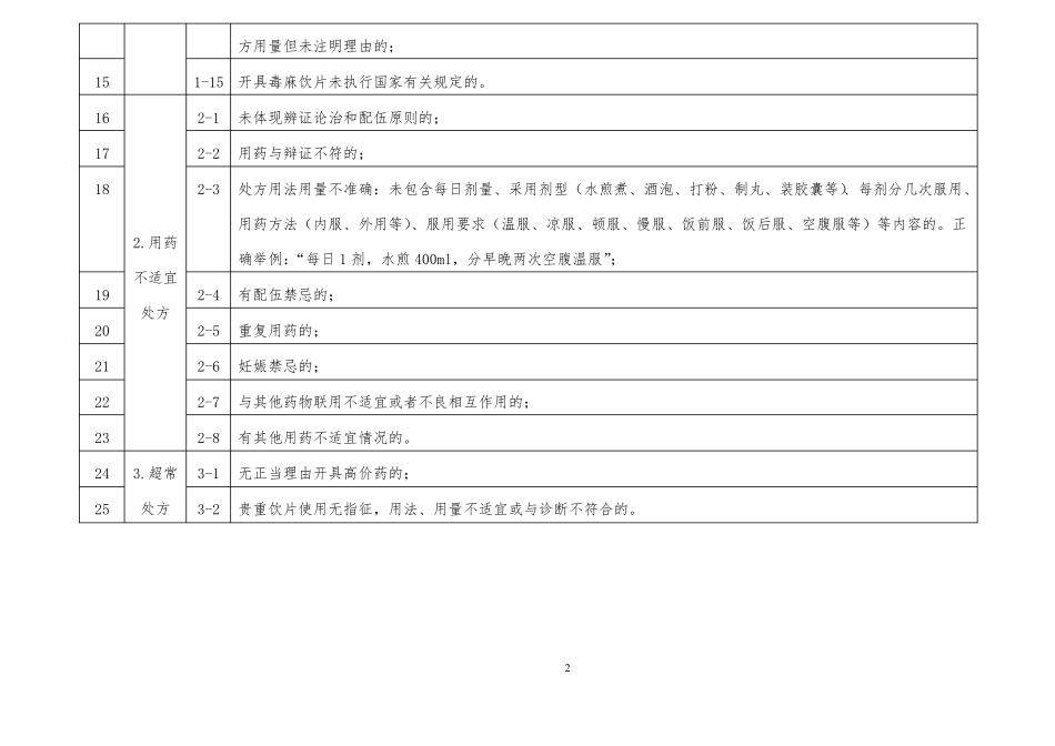 中药饮片处方点评表-副本_第2页