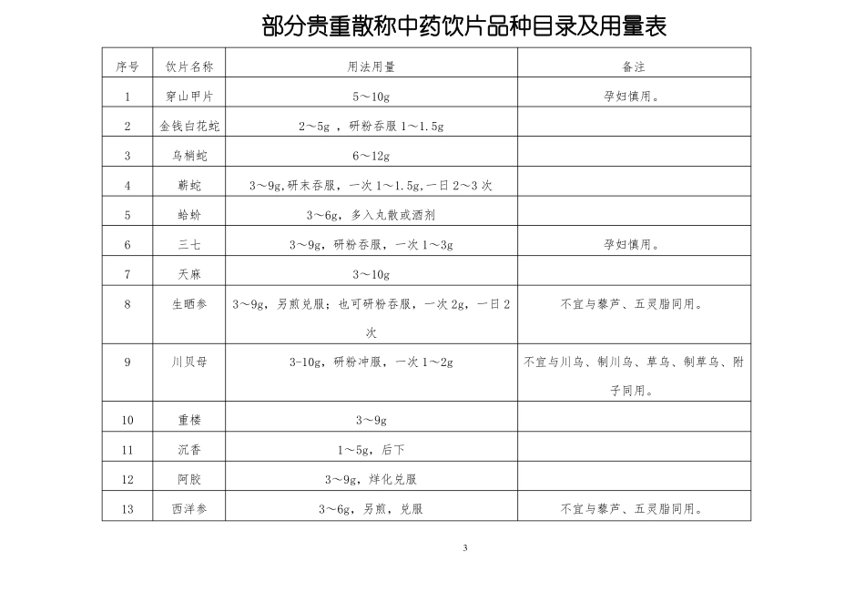 中药饮片处方点评表-副本_第3页