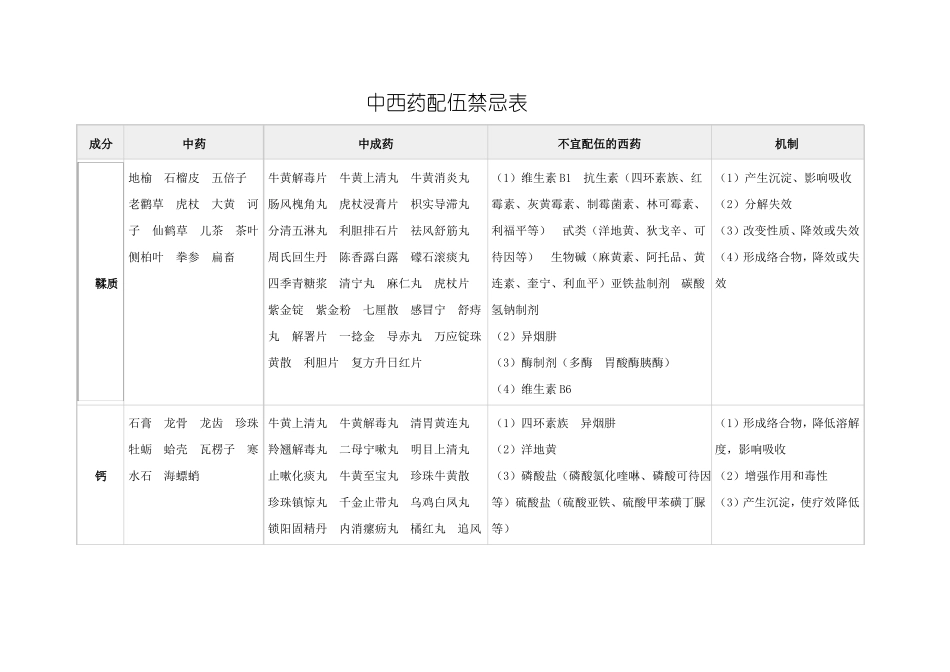 中西药配伍禁忌表_第1页