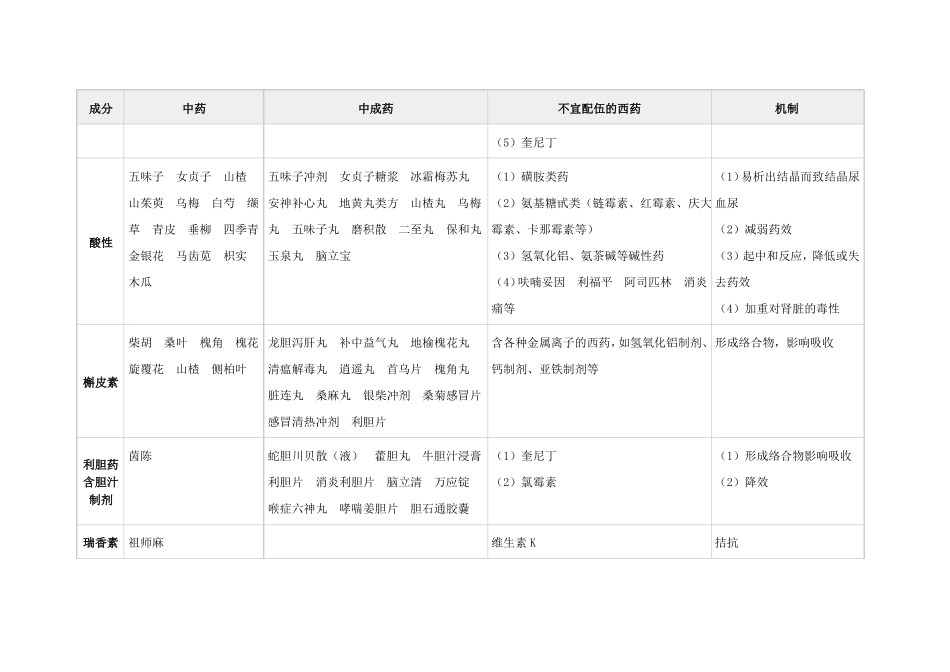 中西药配伍禁忌表_第3页