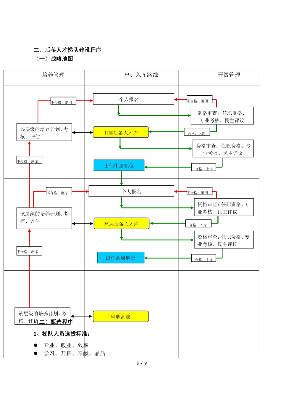 中高层后备管人才梯队建设方案_第3页
