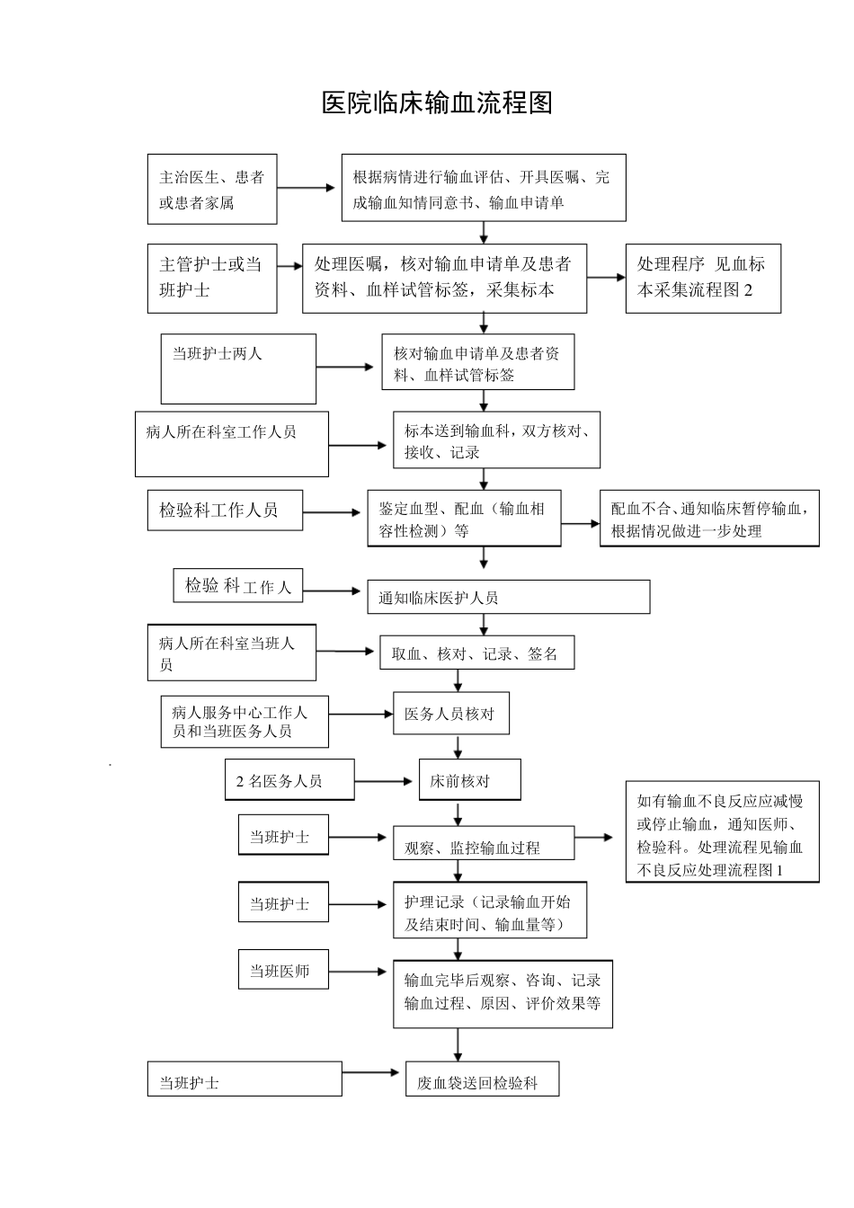 临床输血流程_第2页