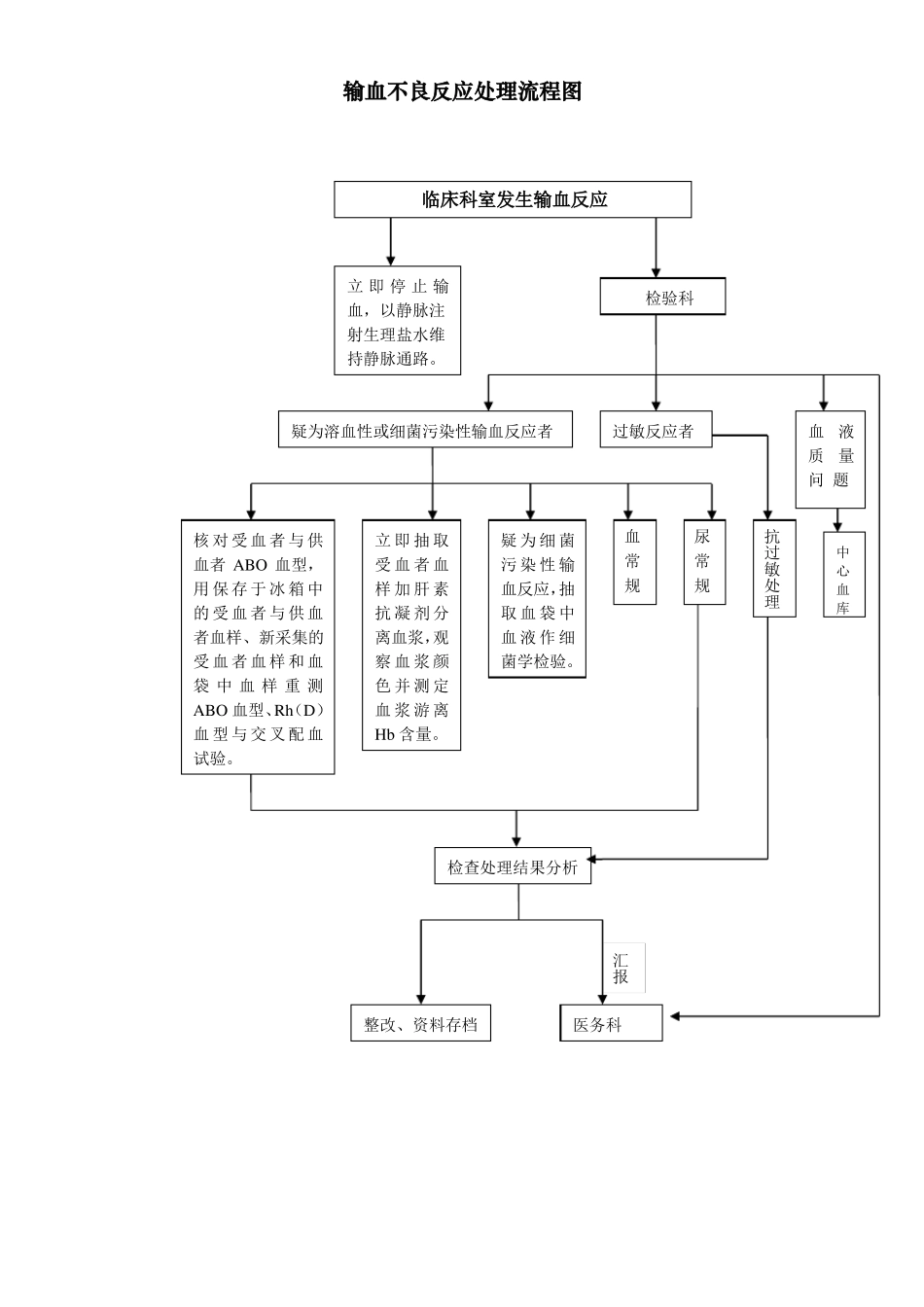 临床输血流程图_第3页
