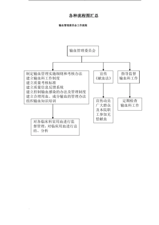 临床输血流程图模版