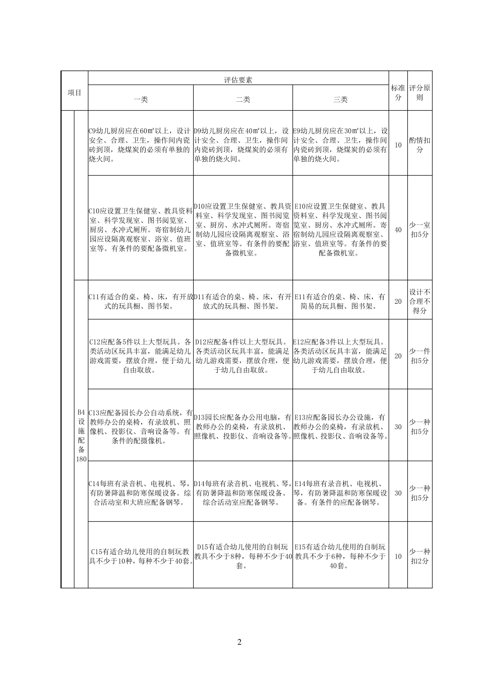临沂幼儿园分类管理标准_第2页