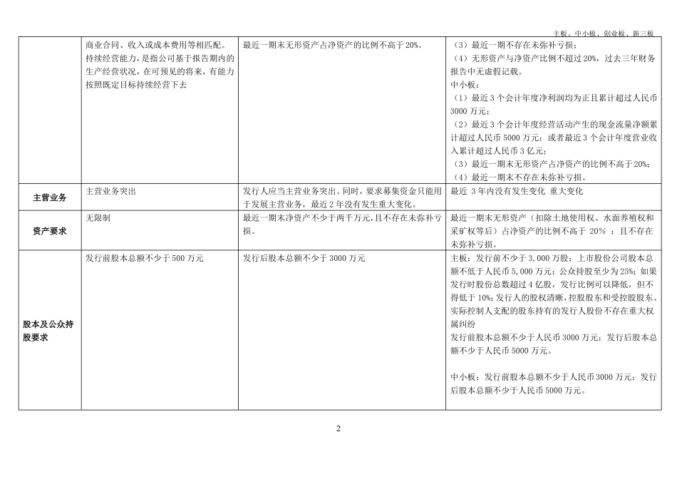 主板、中小板、创业板、新三板场的区别汇总_第2页