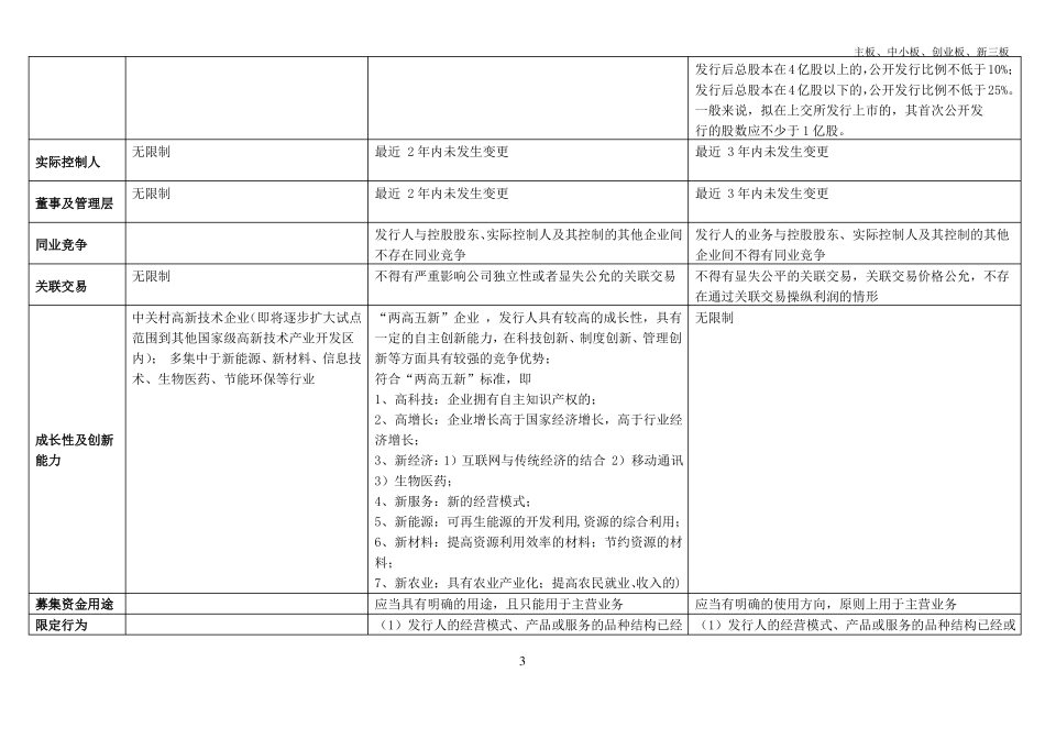 主板、中小板、创业板、新三板场的区别汇总_第3页