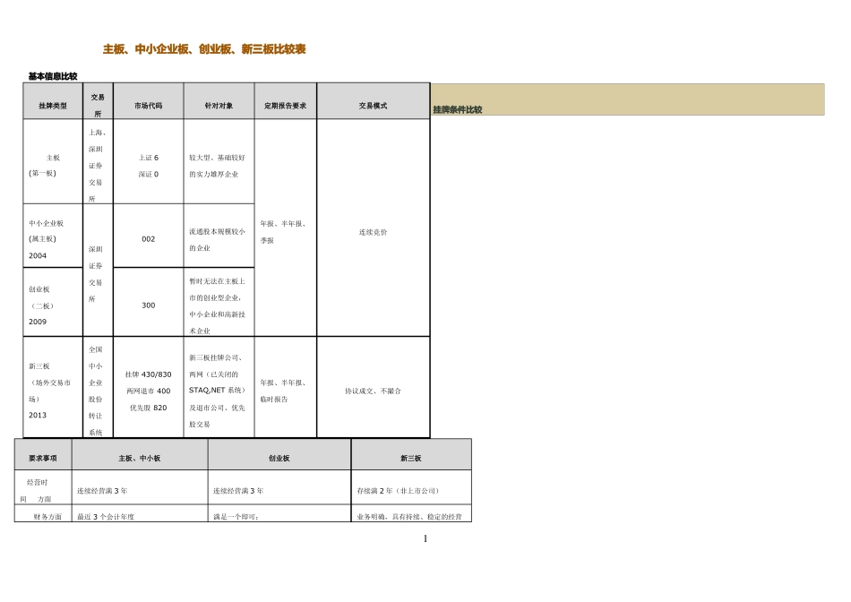 主板、中小板、创业板、新三板对比表精华版汇编_第1页