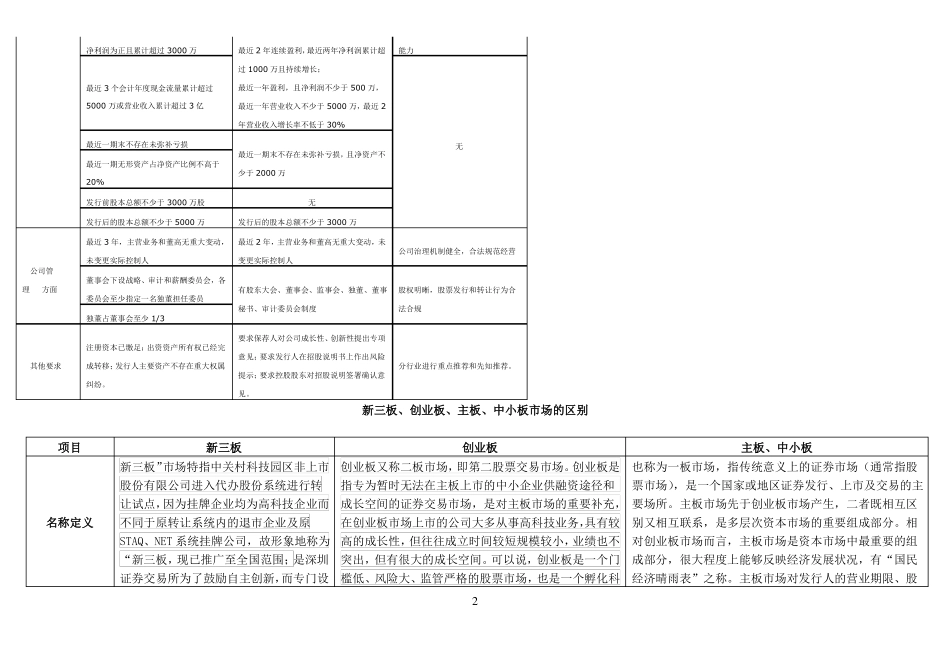 主板、中小板、创业板、新三板对比表精华版汇编_第2页