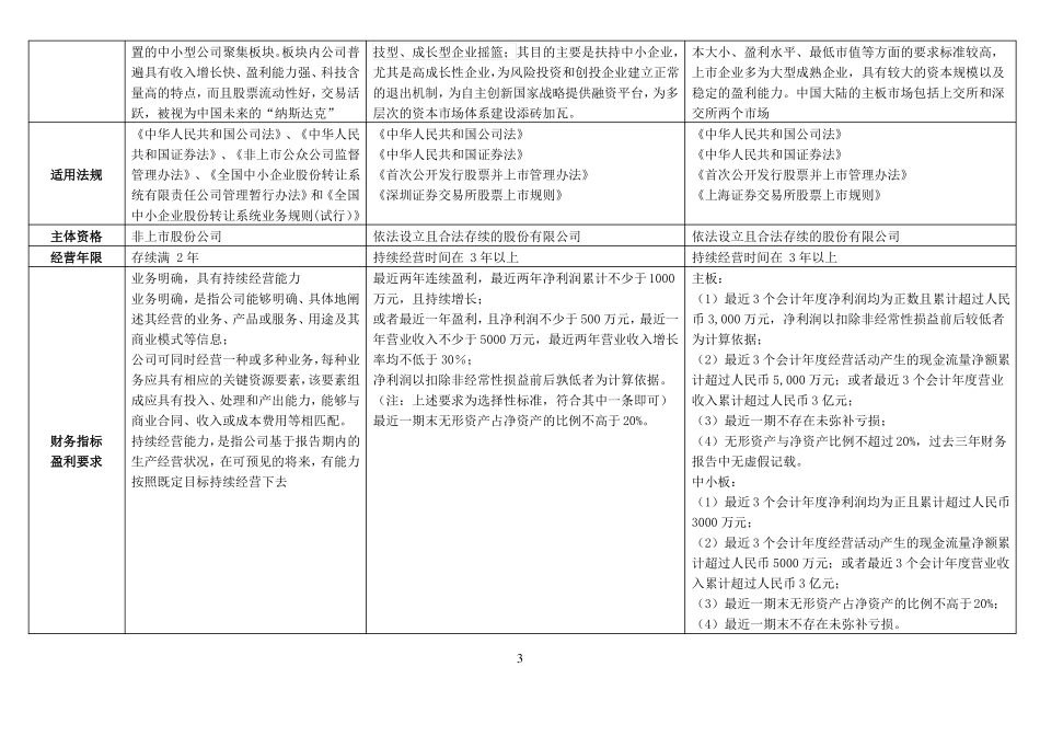 主板、中小板、创业板、新三板对比表精华版汇编_第3页