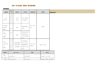 主板、中小板、创业板、新三板对比表精华版汇编