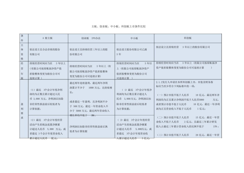 主板、创业板、中小板、科创板上条件比较_第1页
