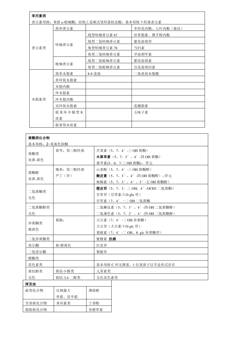 主管中药师中药化学总结_第2页