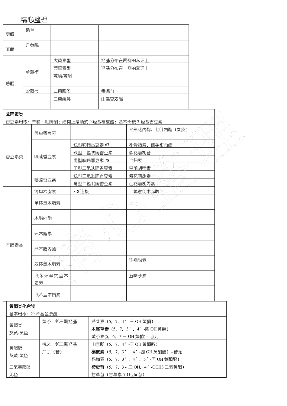 主管中药师中药化学总结归纳_第2页