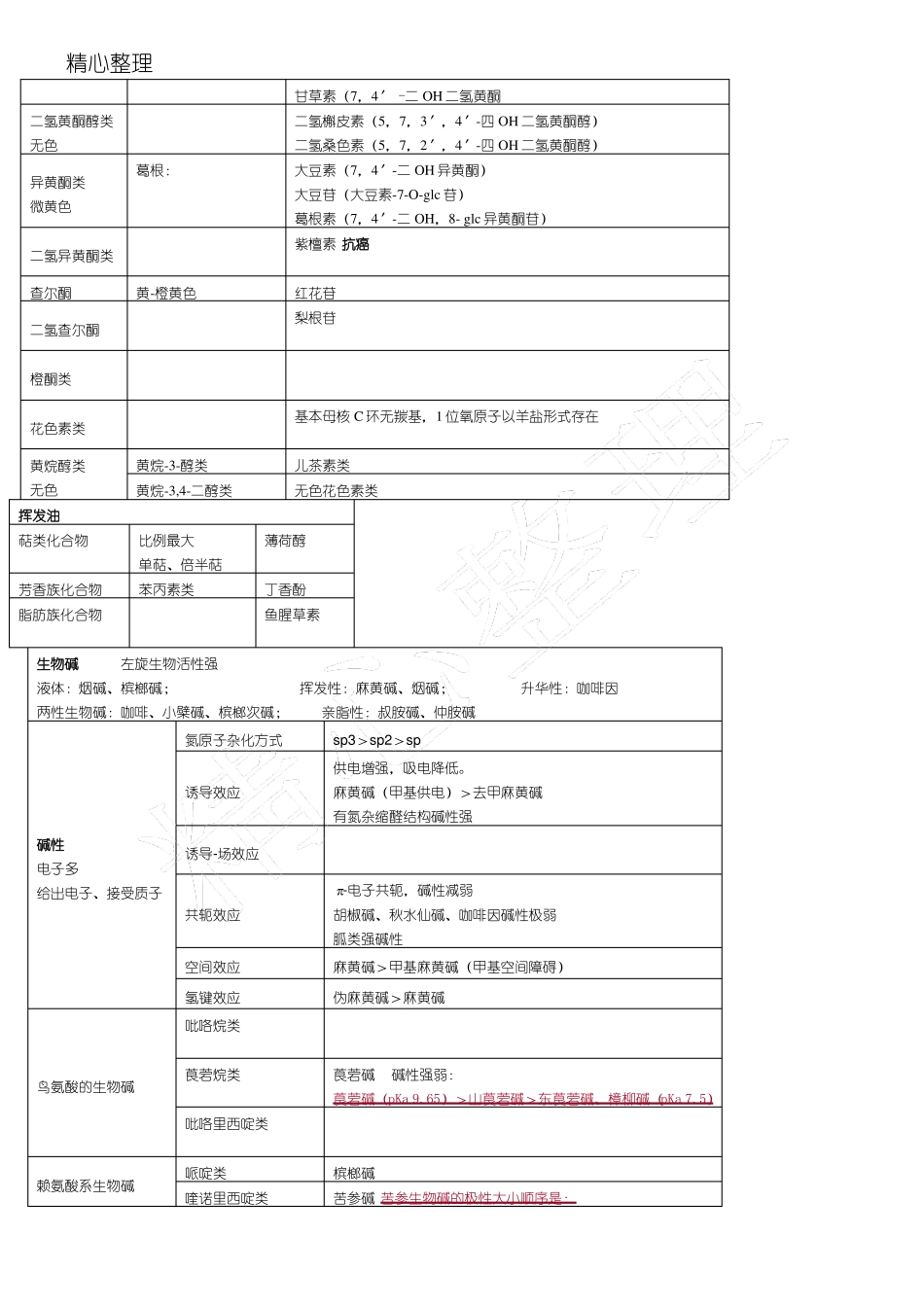 主管中药师中药化学总结归纳_第3页