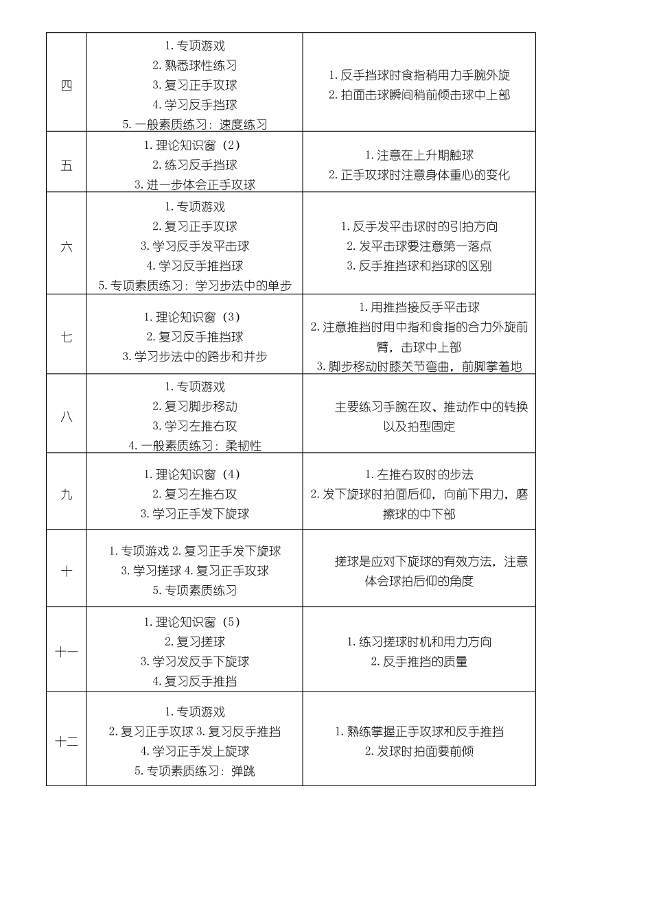 乒乓球教学大纲_第3页
