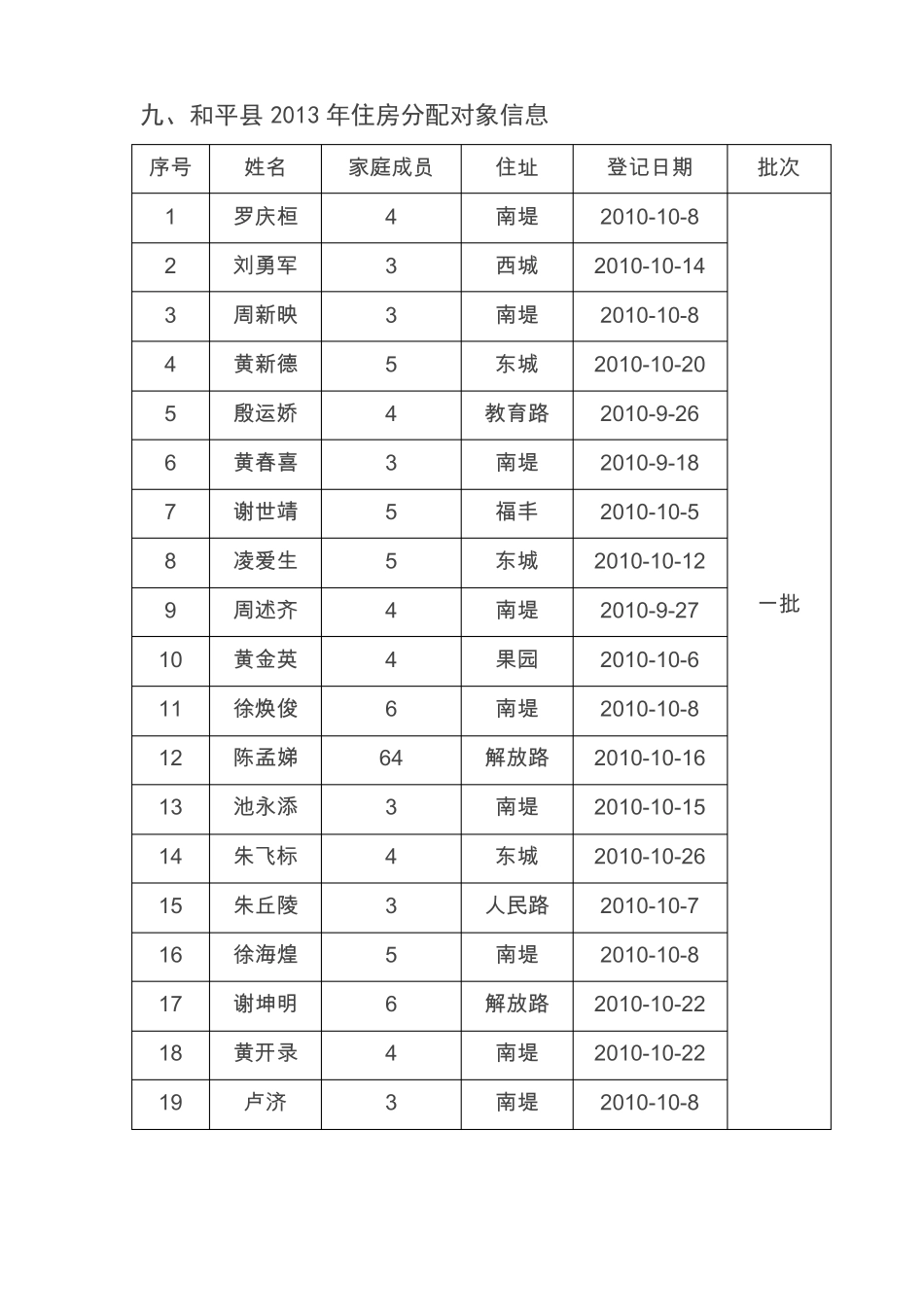 九、和平2013年住房分配对象信息041019214142_第1页