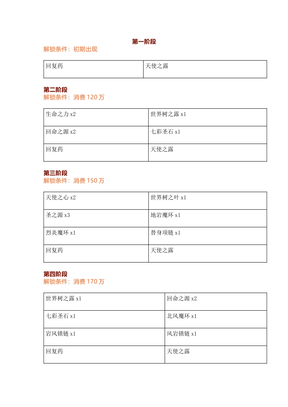 幻世录Ⅱ神秘男子售卖物品列表_第1页