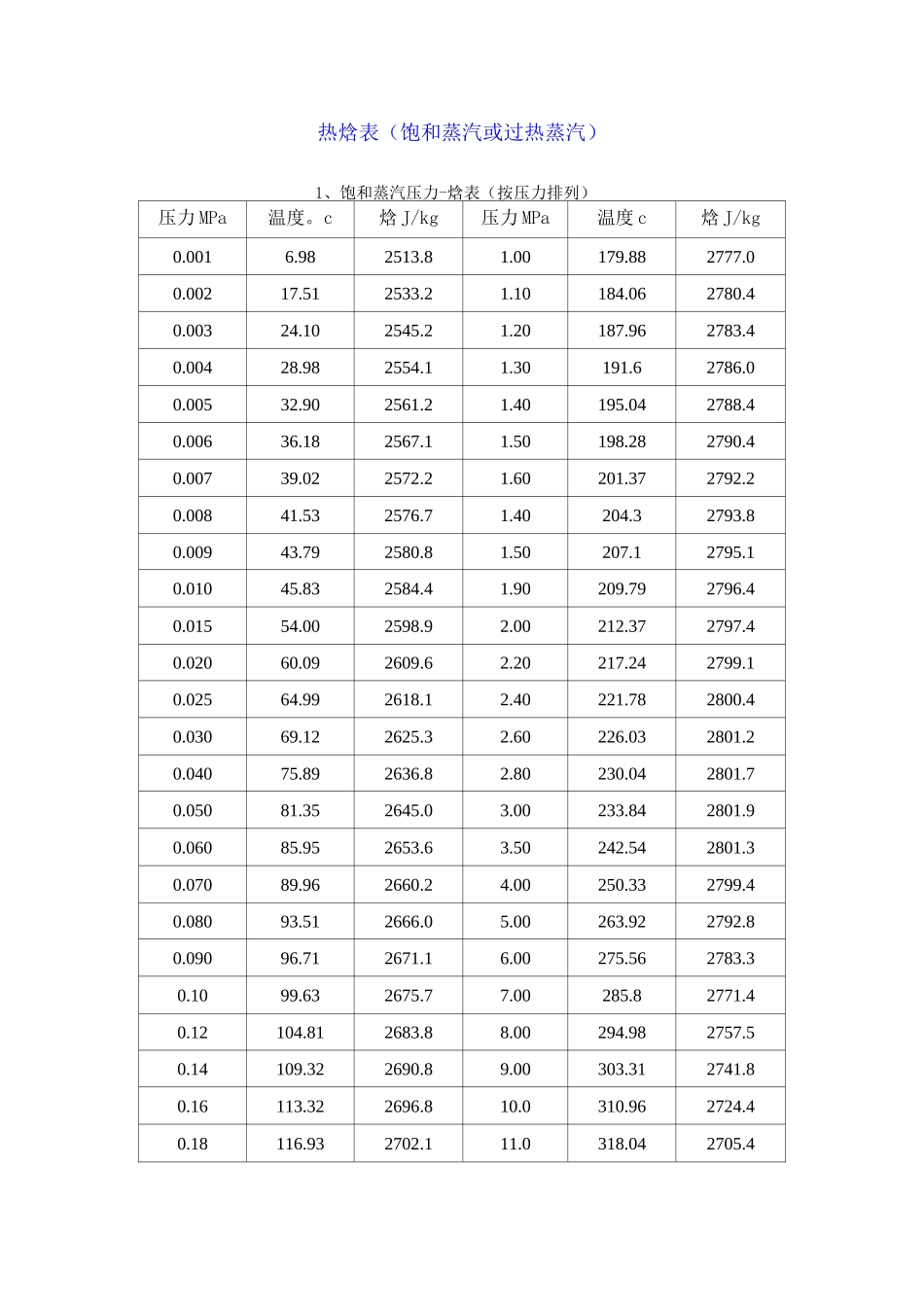 过热蒸汽热焓表_第1页