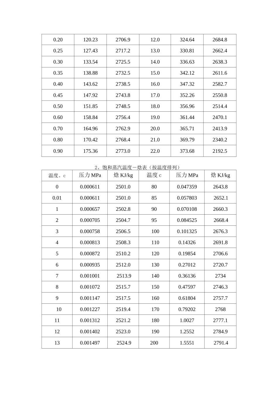 过热蒸汽热焓表_第2页