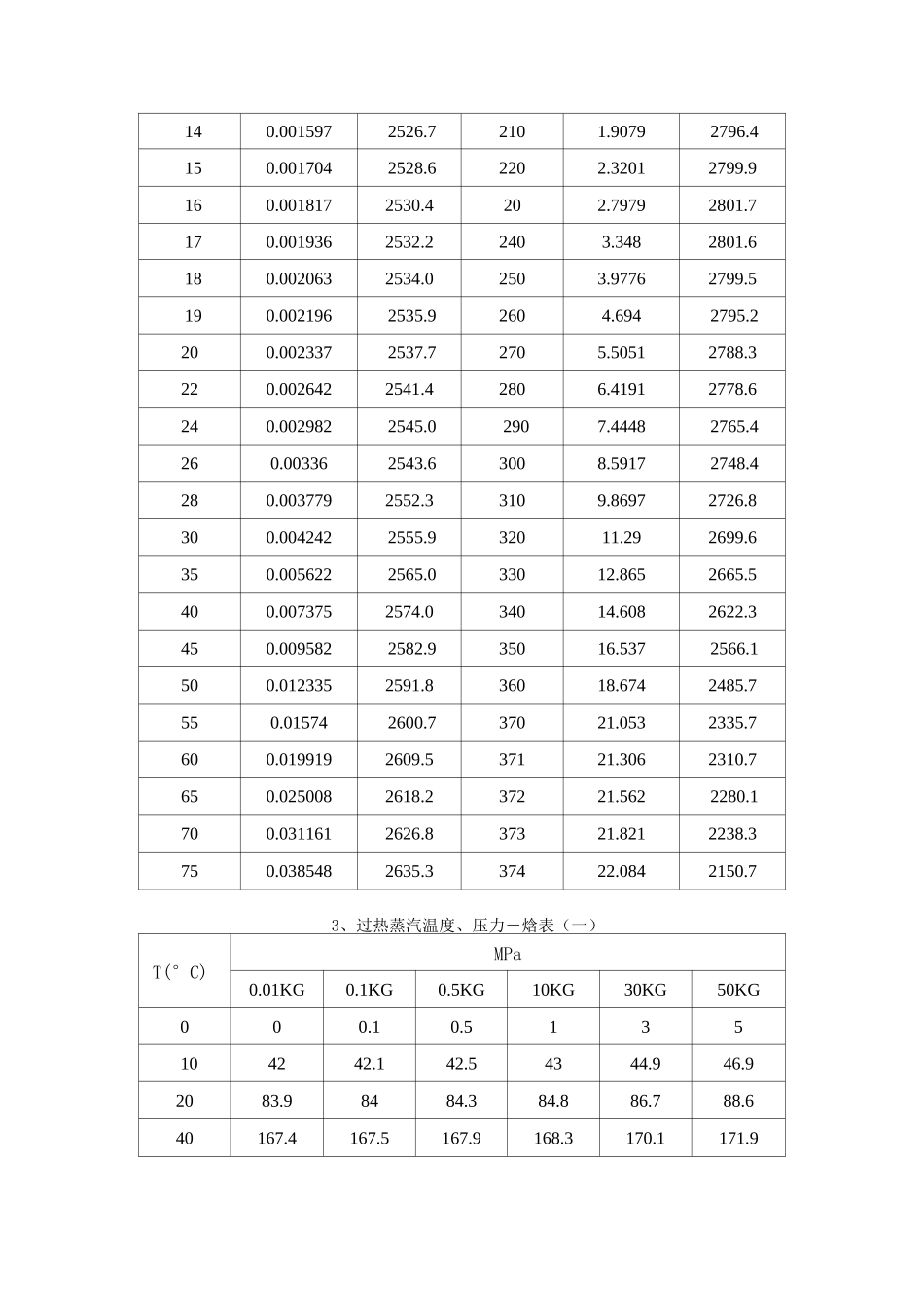 过热蒸汽热焓表_第3页