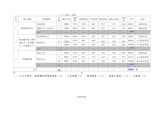 某学校物业管理成本测算