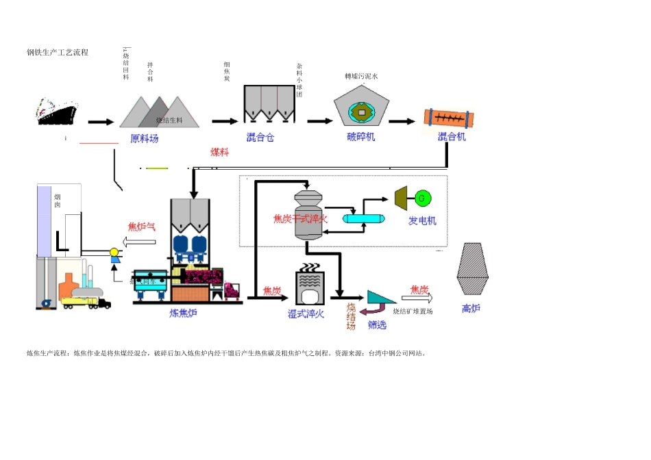 钢铁生产工艺流程图_第1页