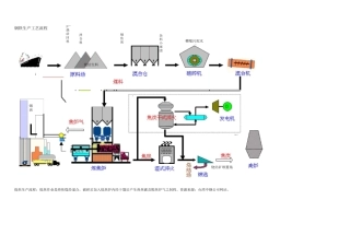 钢铁生产工艺流程图