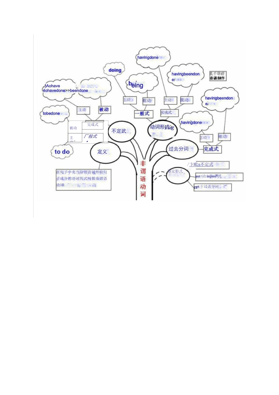 高中英语语法知识最全图谱 思维导图_第1页