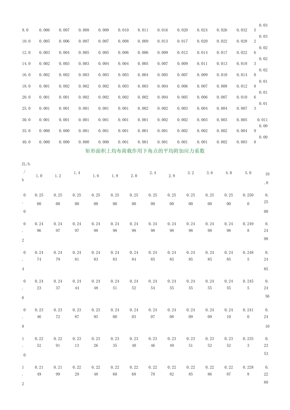 矩形面积上均布荷载作用下角点附加应力系数、平均附加应力系数_第2页