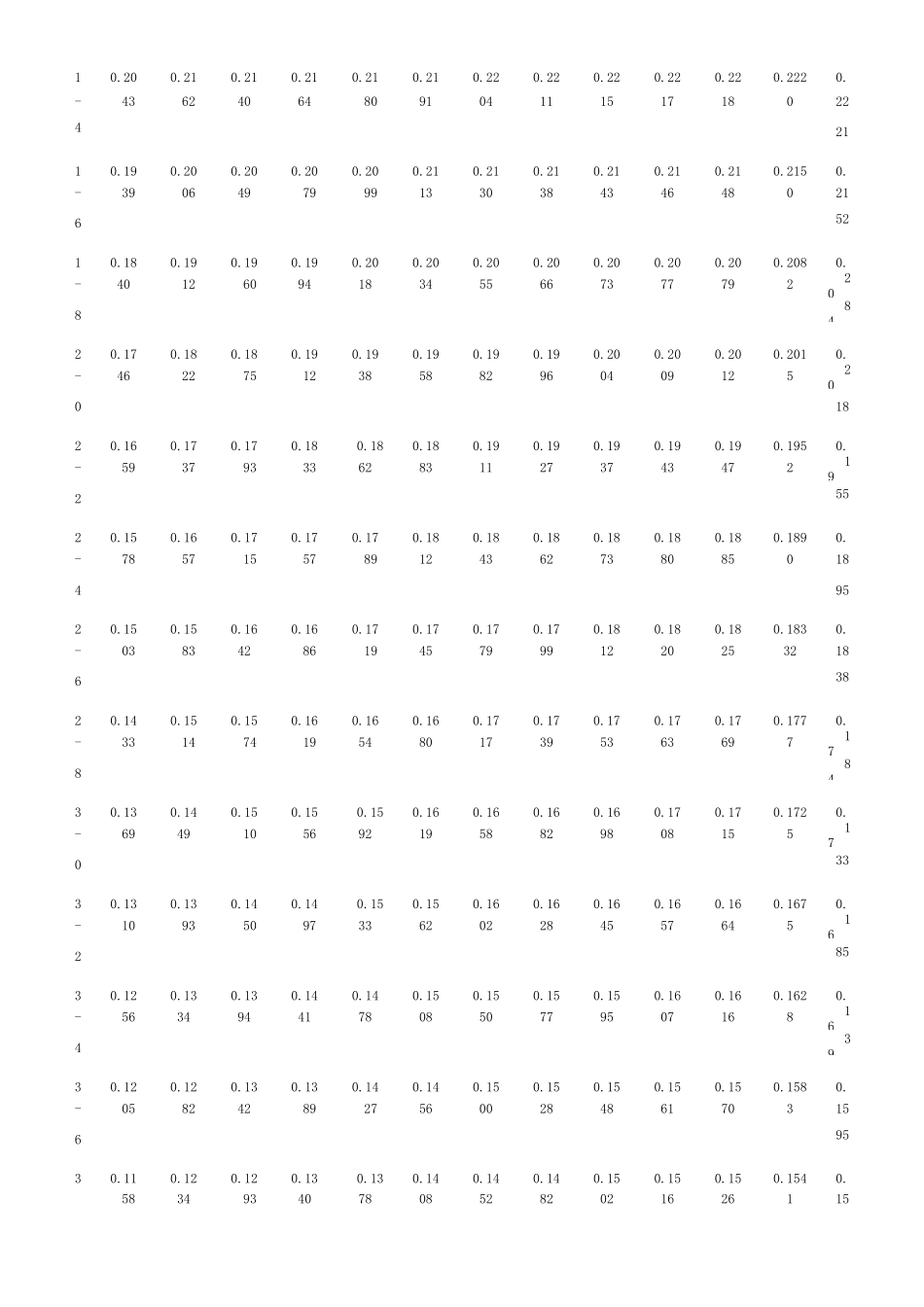 矩形面积上均布荷载作用下角点附加应力系数、平均附加应力系数_第3页