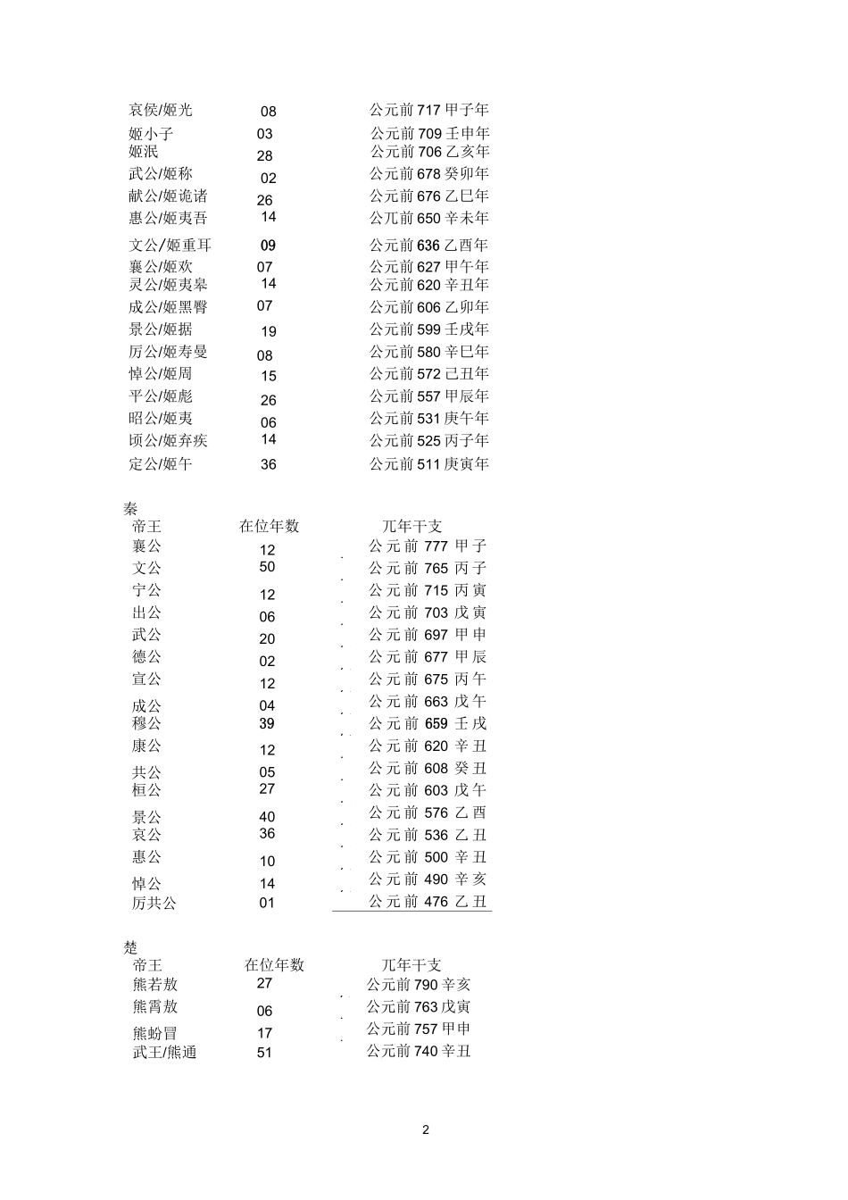 春秋战国主要诸侯国世系表汇总_第2页