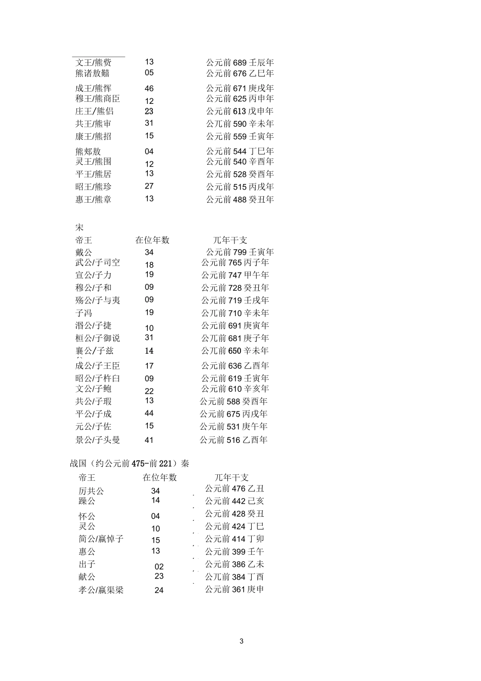 春秋战国主要诸侯国世系表汇总_第3页