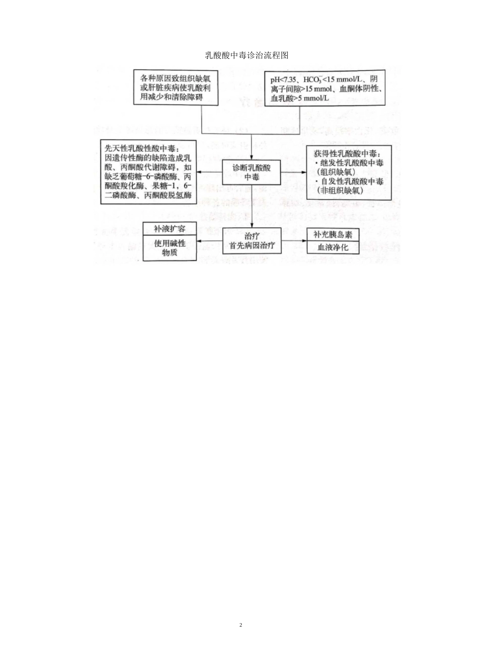 酸中毒、碱中毒处理概要_第3页