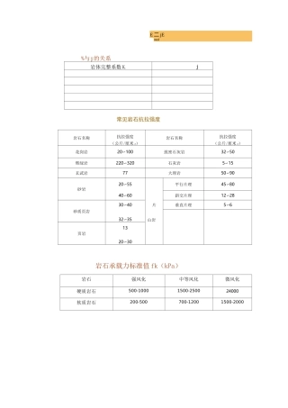 岩石指标参考值