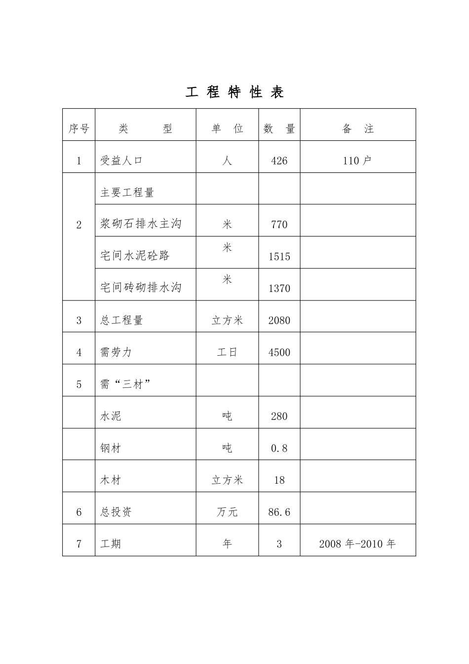 乡村道路硬化与排水沟项目初步设计说明_第1页