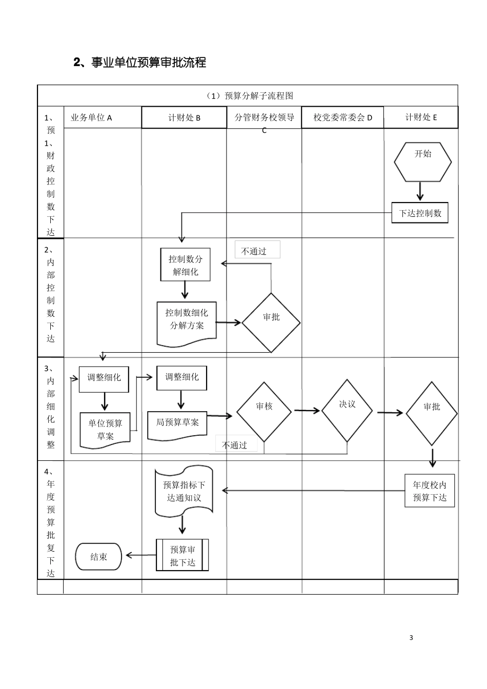事业单位制度起草审议及发布流程_第3页