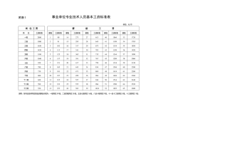 事业单位基本工资标准表