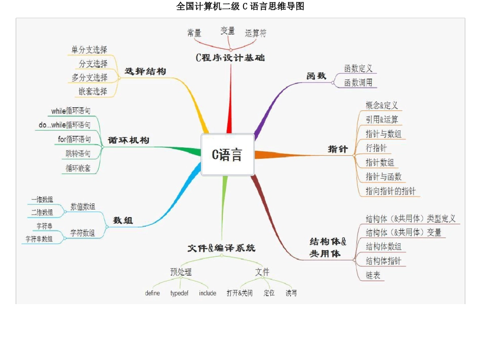 二级C语言思维导图_第1页