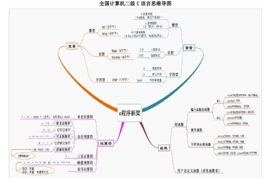 二级C语言思维导图_第2页