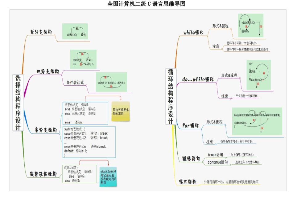 二级C语言思维导图_第3页