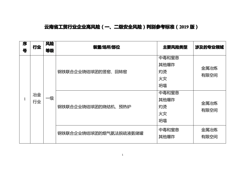 云南工贸行业企业高风险二级安全风险判别参考标准2019版_第1页