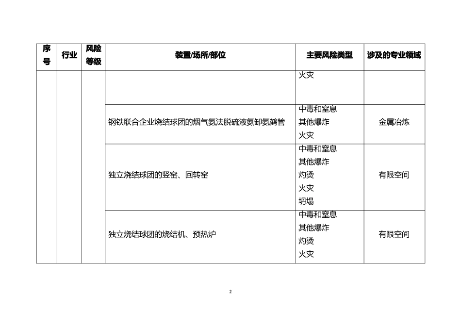云南工贸行业企业高风险二级安全风险判别参考标准2019版_第2页