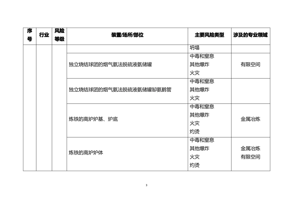 云南工贸行业企业高风险二级安全风险判别参考标准2019版_第3页